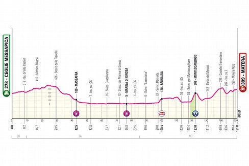 Percorso e strade del Giro d'Italia: traguardo in via Dante