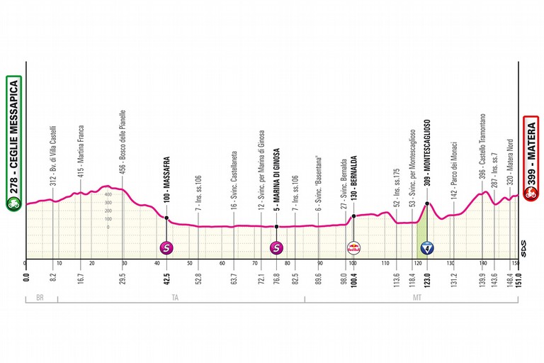 Tappa del Giro